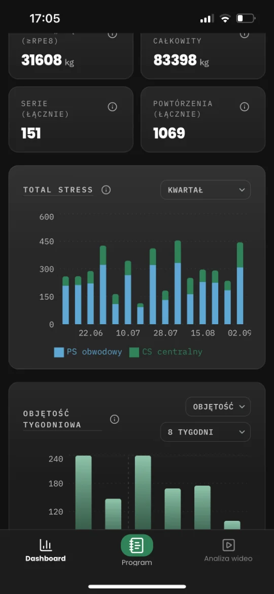Obciążenie w dashboardzie: tonaż ciężki i całkowity, liczba serii i powtórzeń, wykres stresu treningowego z podziałem na obwodowy i centralny oraz objętość tygodniowa.